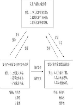 中国文化产业国际竞争战略